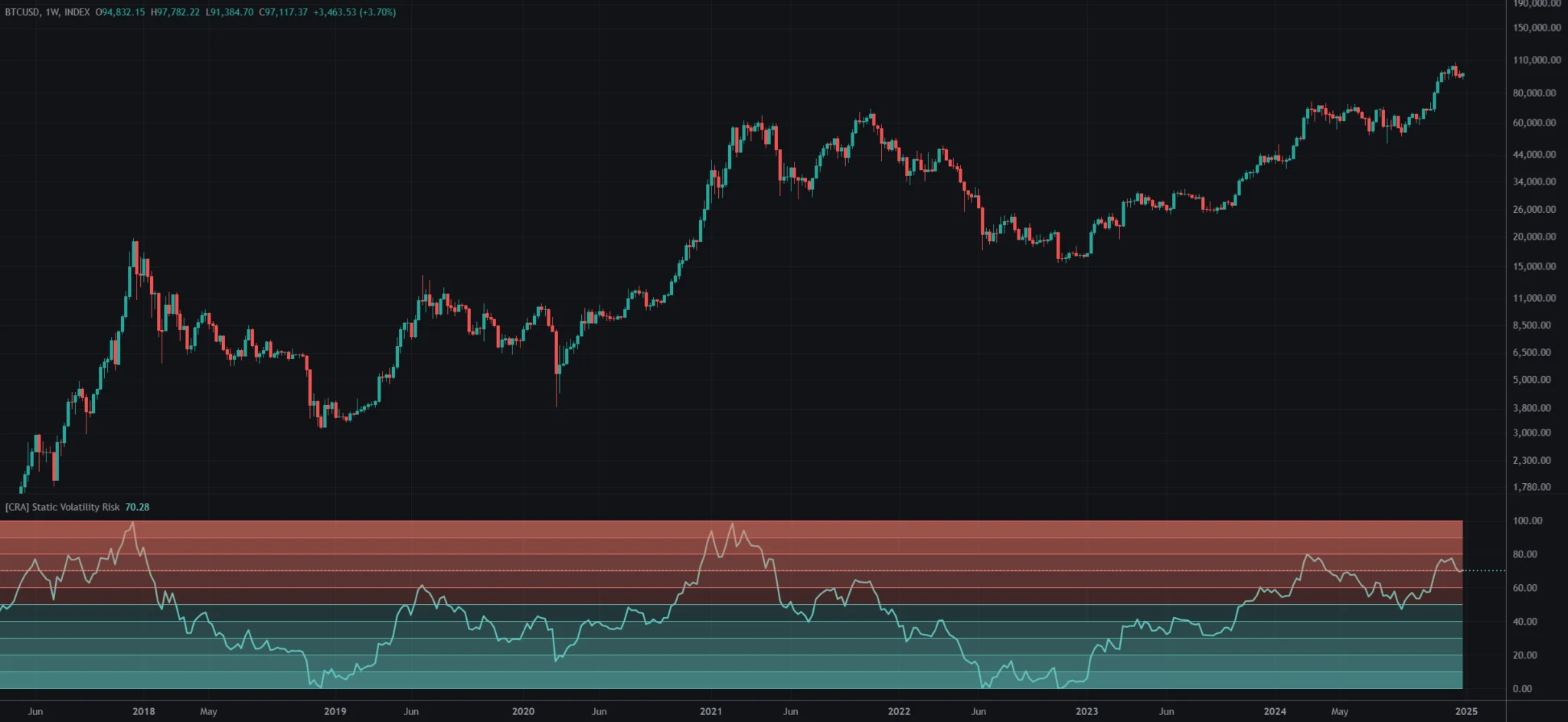 Crypto Risk Alert - Bitcoin Static Volatility Risk